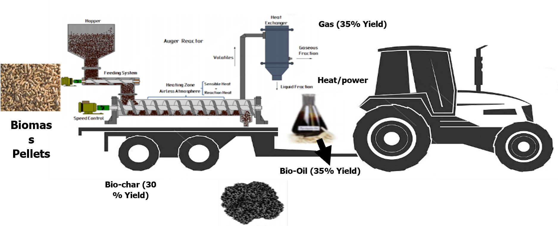 Pellet to Bio-Oil Conversion